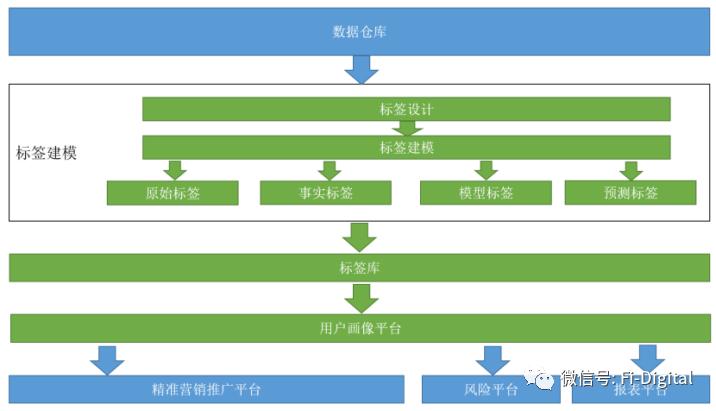 5分钟给你整明白银行的用户画像